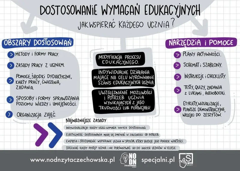 Jak skutecznie napisać dostosowanie wymagań edukacyjnych, aby wspierać uczniów?