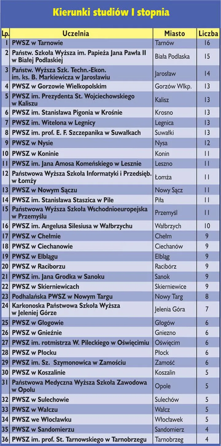 Najbardziej pożądane kierunki studiów
