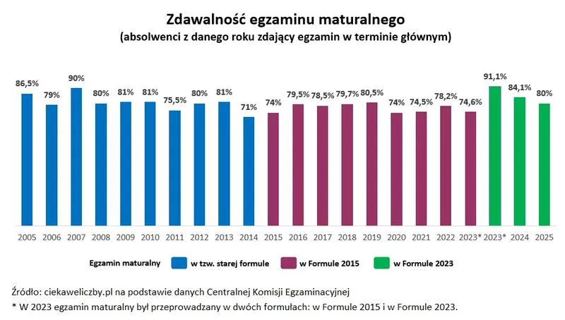 Różnice regionalne w wynikach matur