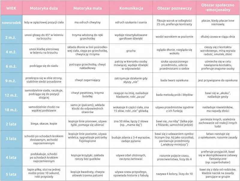 Rozwój niemowląt i małych dzieci