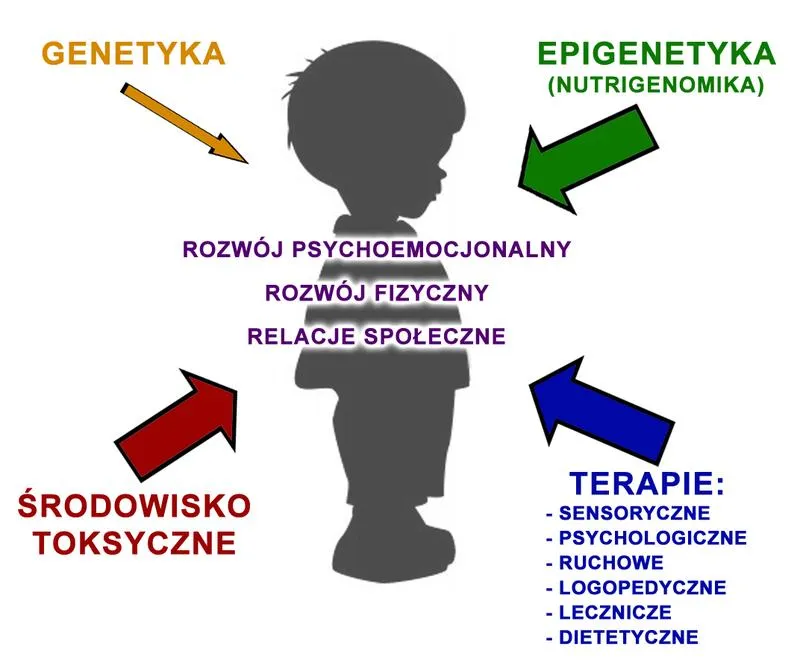 Rozwój umiejętności społecznych u dzieci z autyzmem