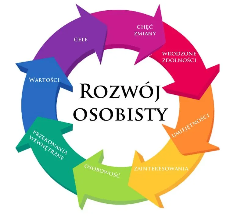 Samorozwój i rozwój osobisty