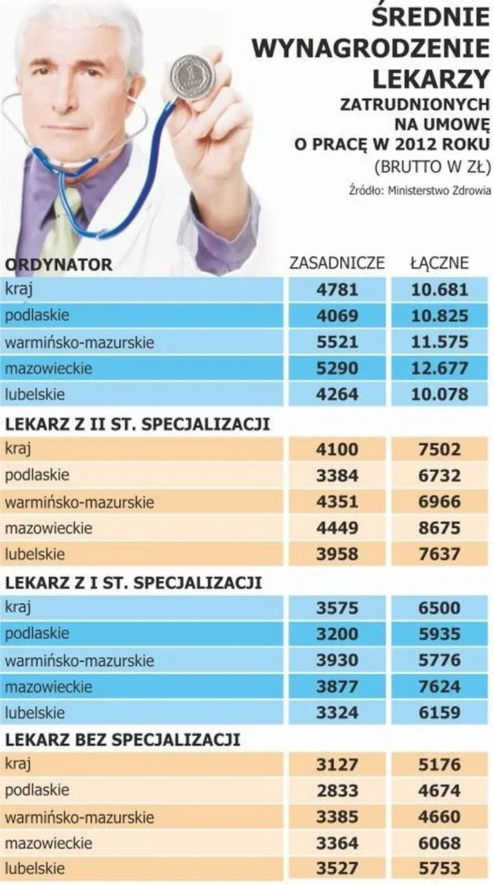 Średnie wynagrodzenia młodych lekarzy w Polsce