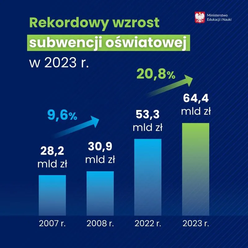 Wpływ subwencji na budżety samorządów