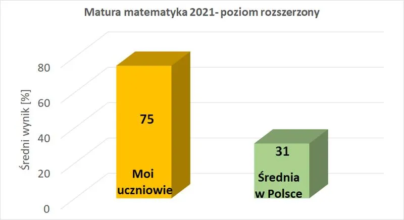 Wyniki matur a wybory edukacyjne