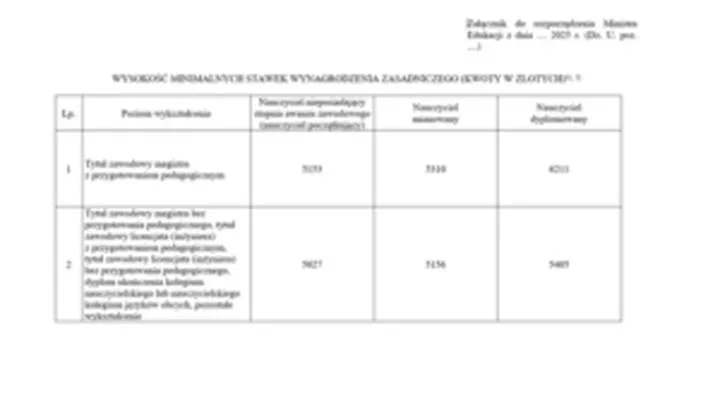 Zarobki profesorów w Polsce